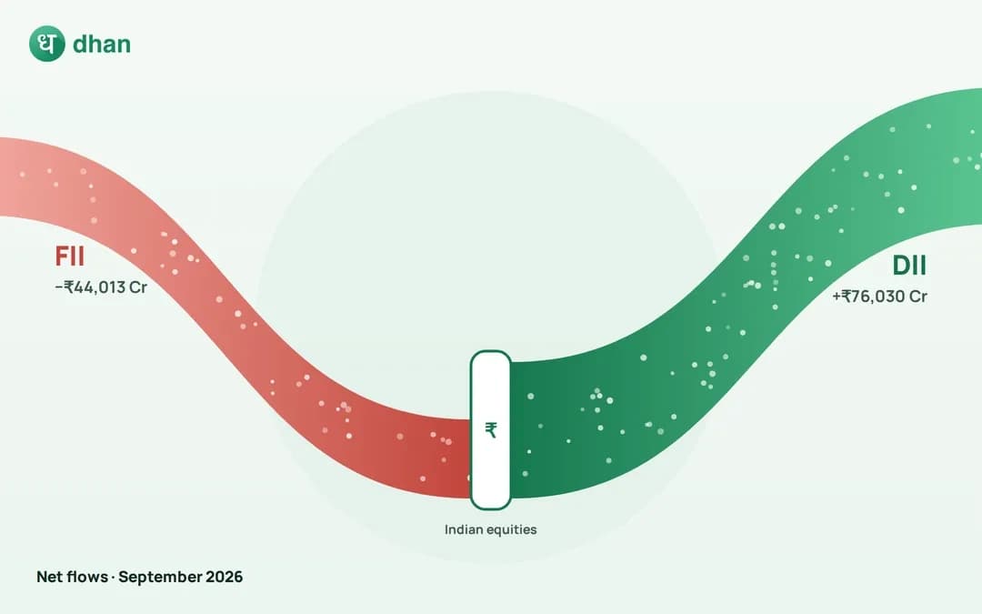 FII & DII Trends in September 2026