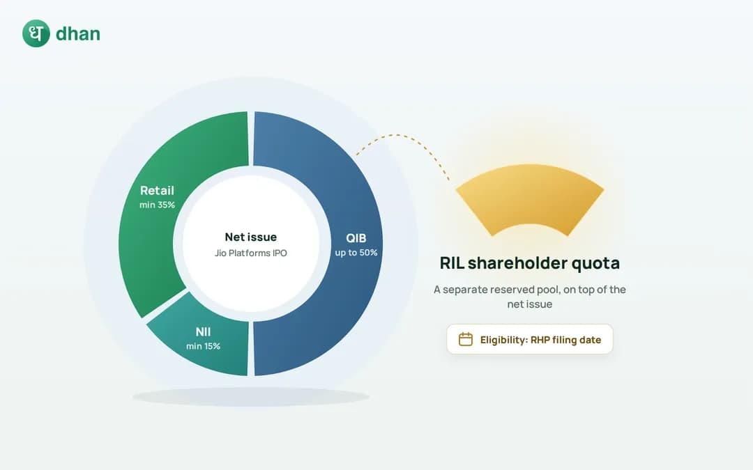 Jio IPO Shareholders quota: Who is eligible for JIO Shares & what is the cut-off date?
