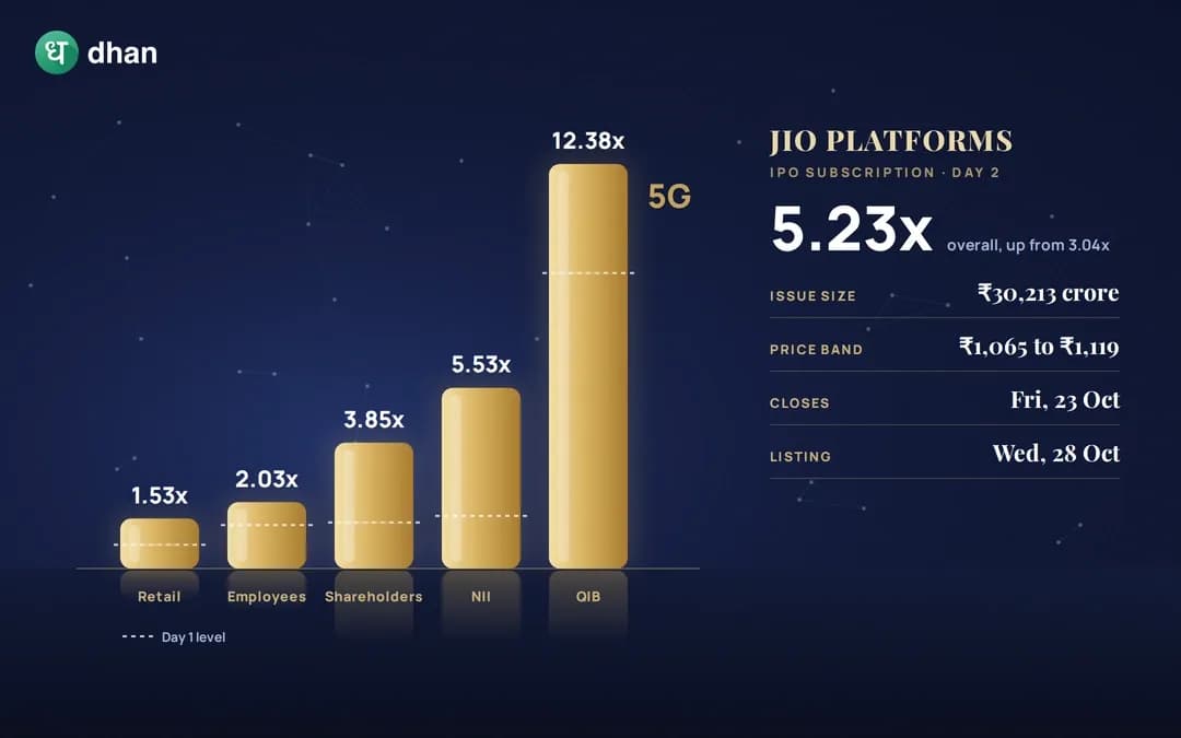 Jio Platforms IPO Day 2: 5.23x subscribed; Overall retail portion at 2.26x