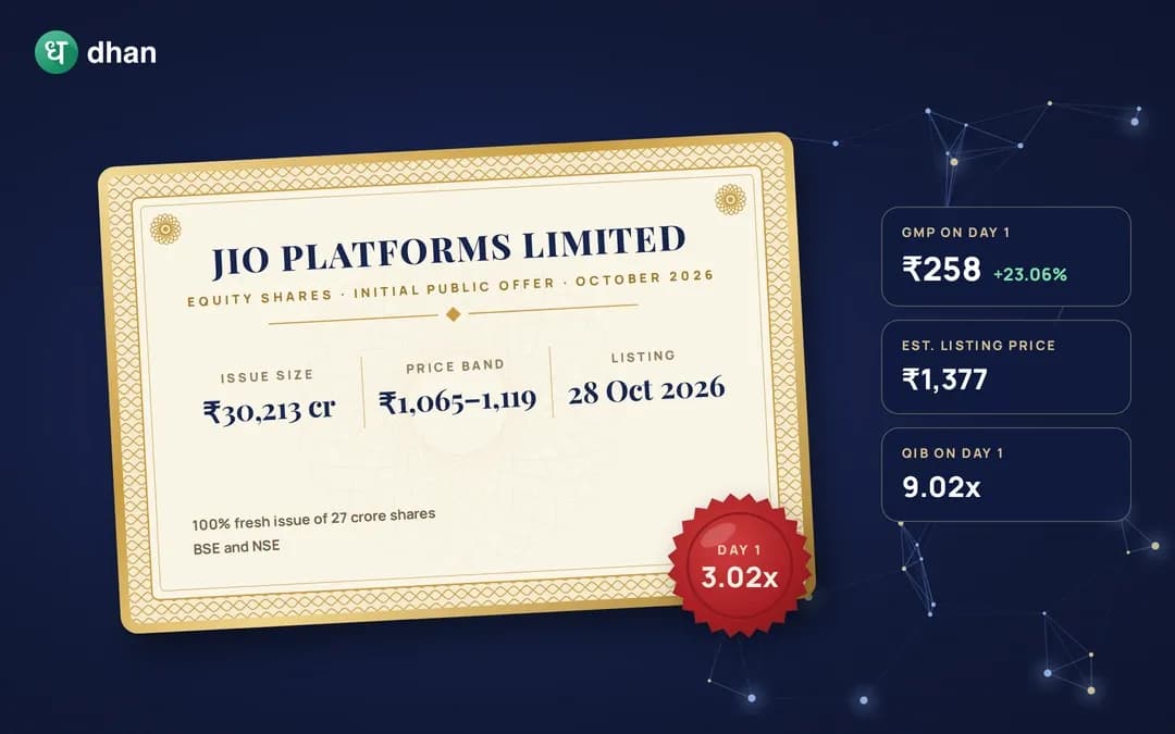 Jio Platforms IPO GMP Day 1: GMP ₹258 (23.06%) & 3.02x subscribed