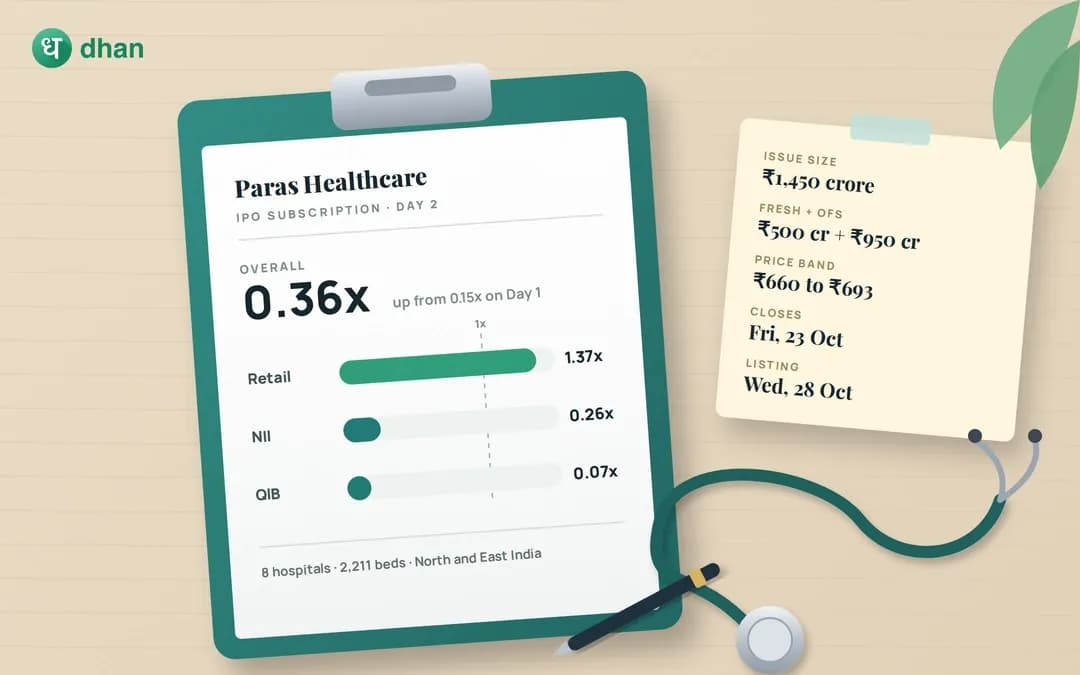 Paras Healthcare IPO Day 2: 0.36x subscribed; Overall retail portion at 2.10x