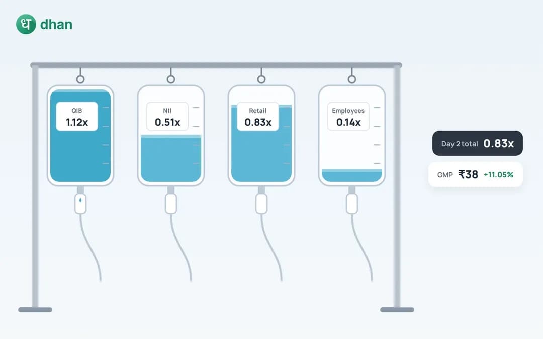 Sahajanand Medical Technologies IPO GMP Day 2: GMP ₹38 (11.05%) & 0.83x subscribed