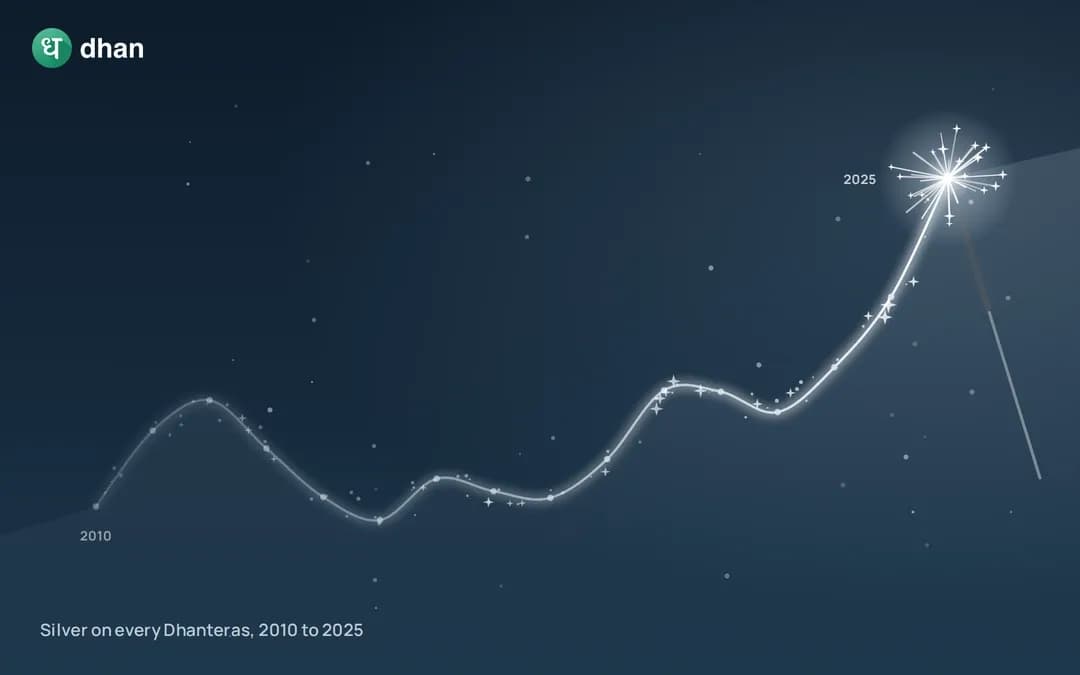 Silver Rate Trends around Dhanteras & Diwali in the past 16 years