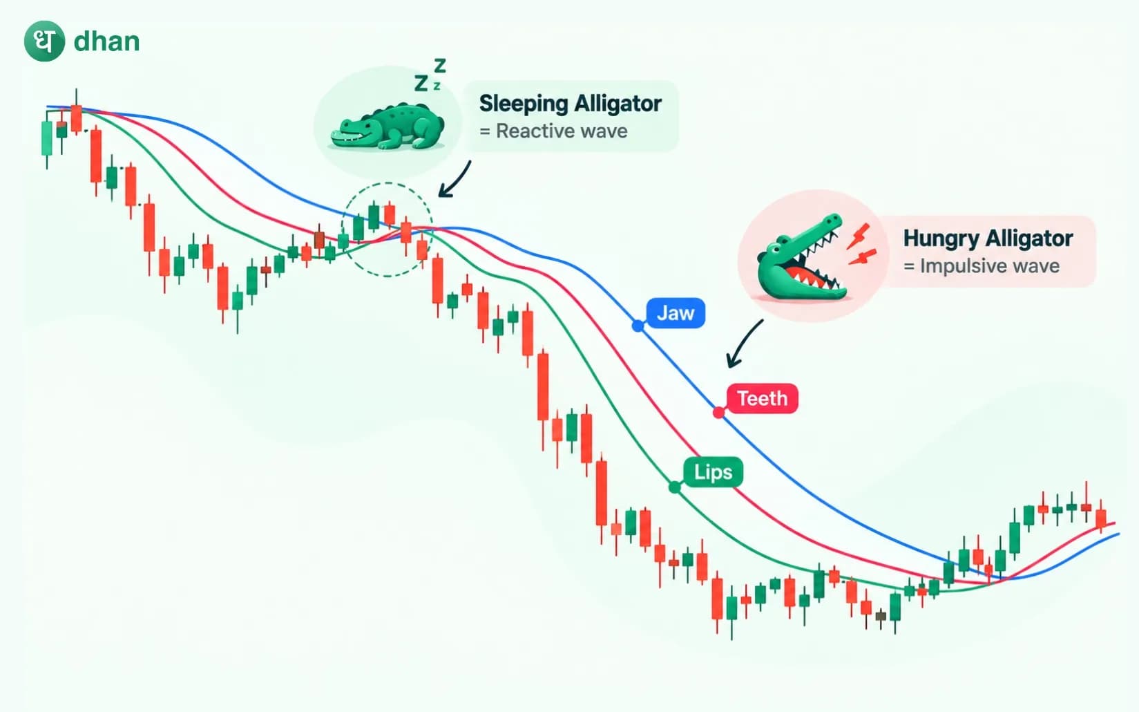 Williams Alligator Indicator