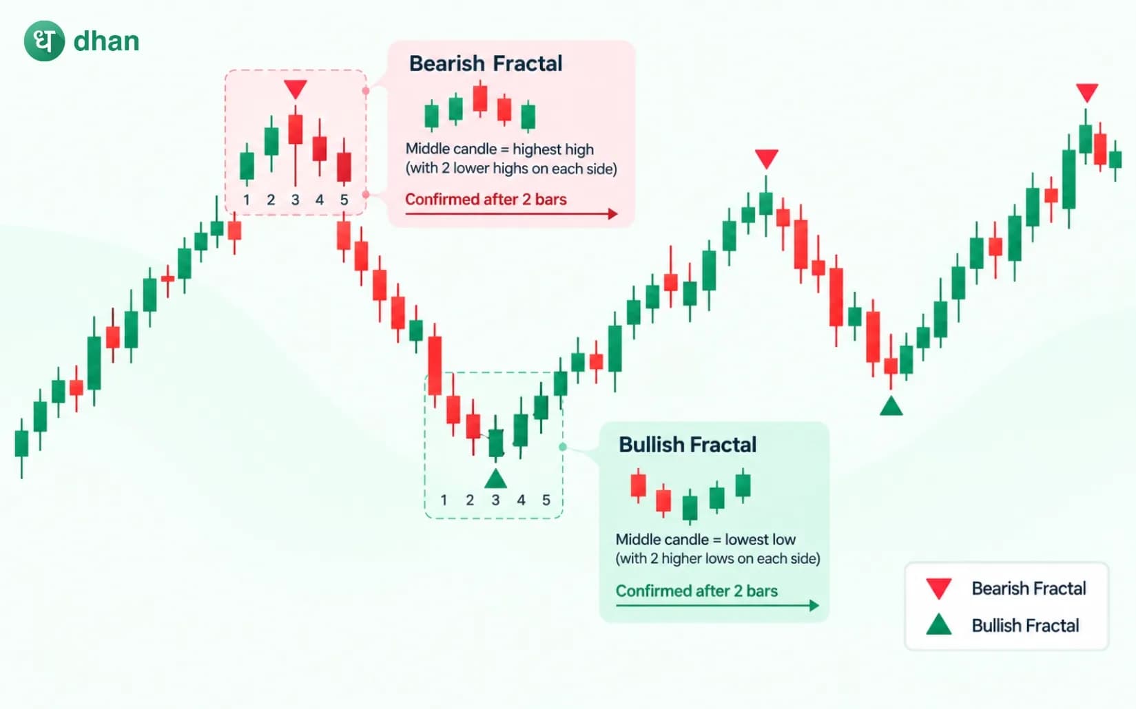 William Fractal Indicator