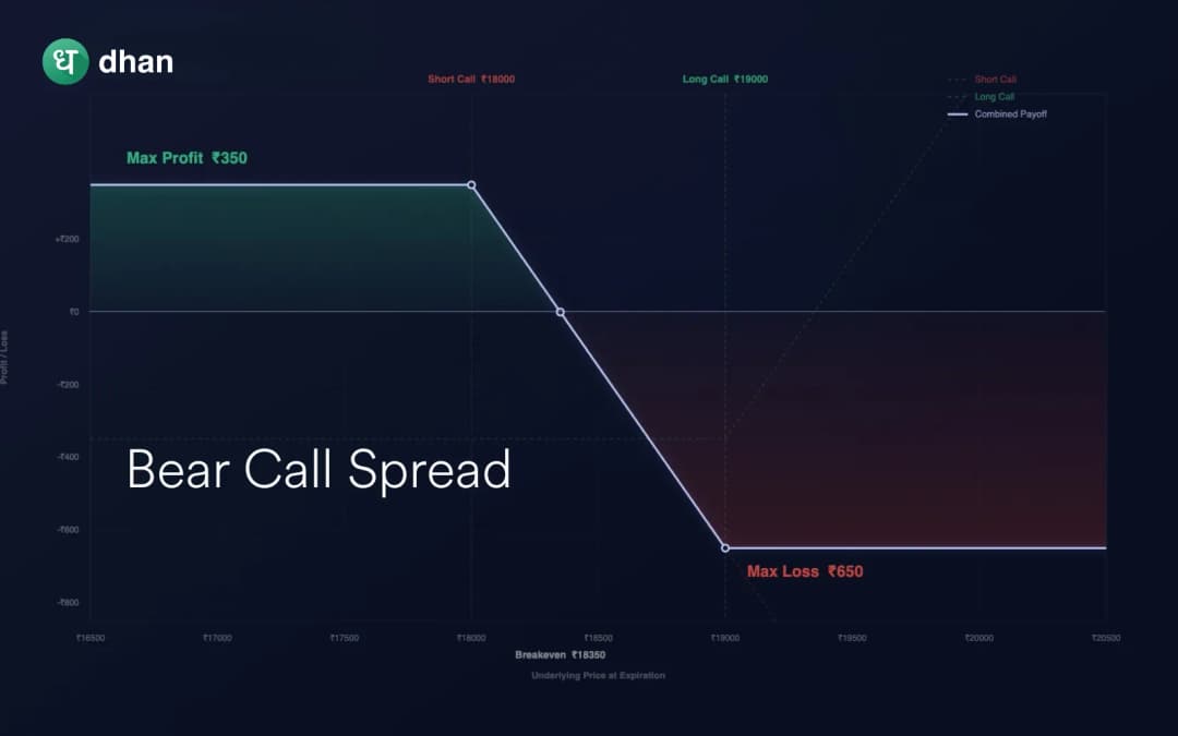 Bear Call Example Bear Call Spread: Strategy, Example & When to Use