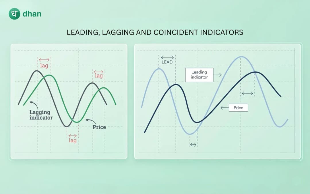 Coincent Leading, Lagging & Coincident Indicators Explained