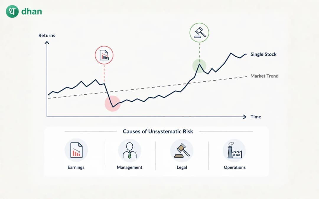 Unsystematic Risk Types Unsystematic Risk Explained: Meaning, Types & Examples