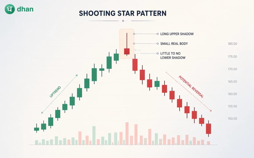 Basic Shooting Star Patterns Shooting Star Pattern: How to Spot & Trade It Right